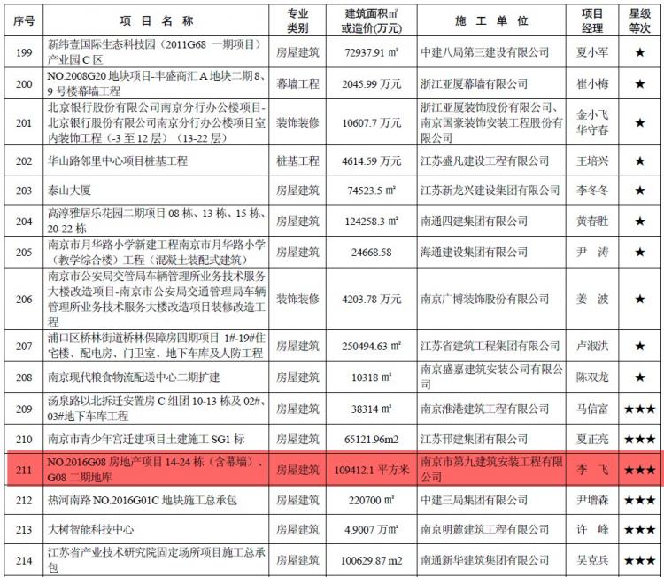 我司NO.2016G08地塊項目喜獲2018年度江蘇省建筑施工標準化星級工地！-第1張圖片-南京九建