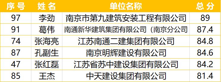 南京市建筑施工塔式起重機司機技能競賽-南京九建勇奪第一！-第24張圖片-南京九建